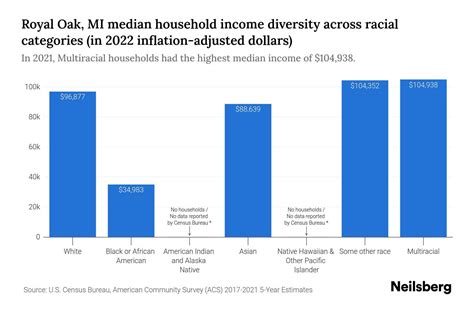 Royal Oak MI Median Household Income By Race 2024 Update Neilsberg