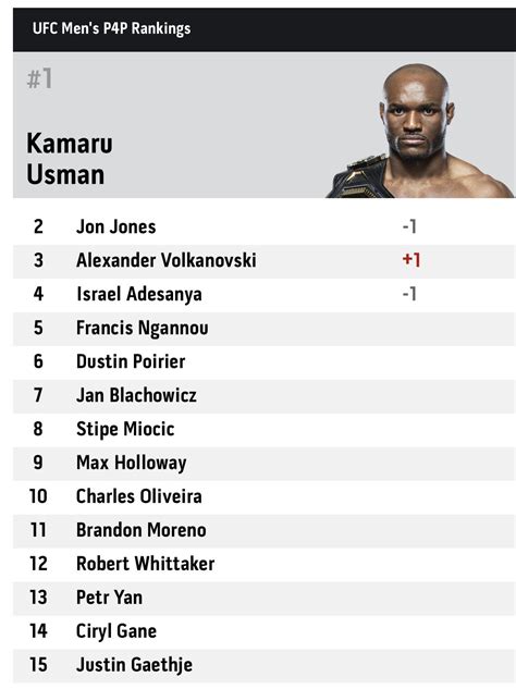 Newly Released Ufc P4p Rankings Mma