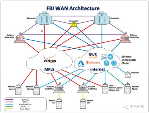 Fbi将全面升级网络基础设施，拥抱sd Wan和sase 安全内参 决策者的网络安全知识库