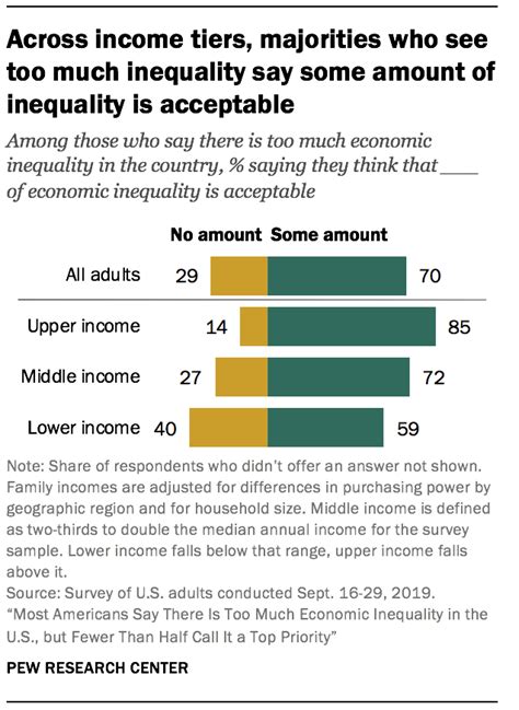 Views of U.S. economic inequality | Pew Research Center