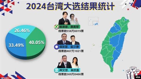 中文导报网 导报新闻 台湾大选：民进党“赖萧配”558万票胜出