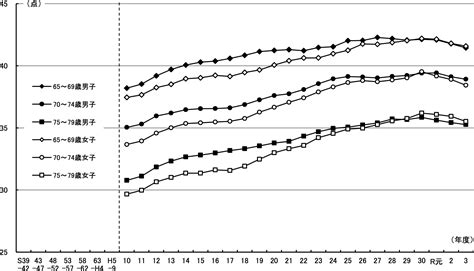 スポーツ庁、令和3年度体力・運動能力調査③「成年20〜64歳と高齢者65～79歳の体力・運動能力」 スポーツ栄養web【一般社団法人日本