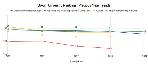 Brown University Rankings: Global Rankings, National Rankings & Subject ...