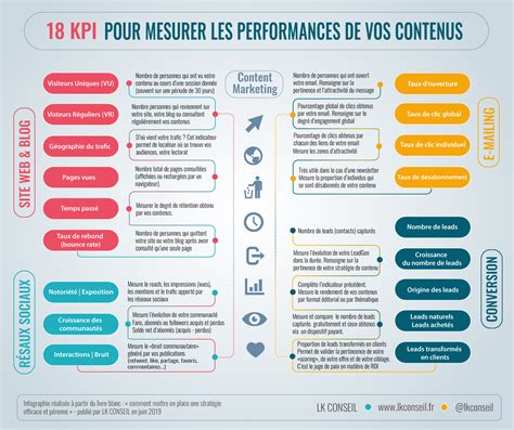 Marketing De Contenidos Kpis Para Medir El Rendimiento De Tus