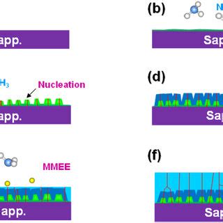 Schematics Of Growth Processes Of The Aln Epilayer On Sapphire A