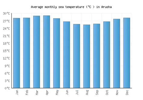 Arusha Weather averages & monthly Temperatures | Tanzania | Weather-2-Visit