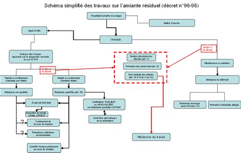 Synth Se R Glementation Amiante Direction R Gionale Des Entreprises