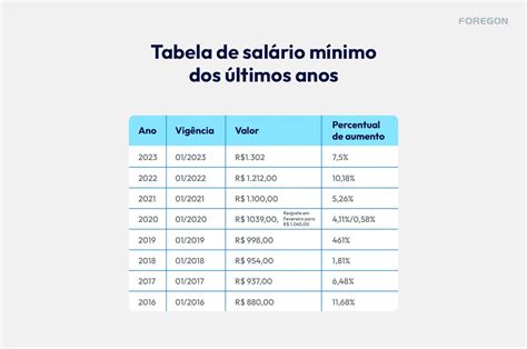 Salário Mínimo como é Calculado o Aumento Anual