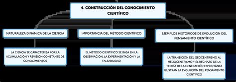 Fundamentos Del Conocimiento Científico Algor Cards