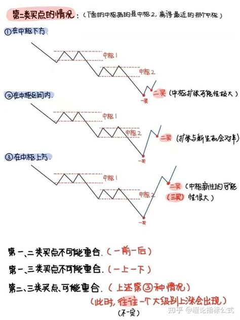 缠论三类买卖点图解！（一买二买三买浅谈） 知乎