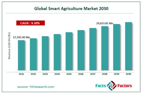 Study On Global Smart Agriculture Market Size To Hit Usd 2965381