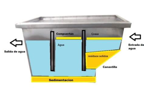 Limpieza Y Mantenimiento De Las Trampas De Grasa Mantenimiento De