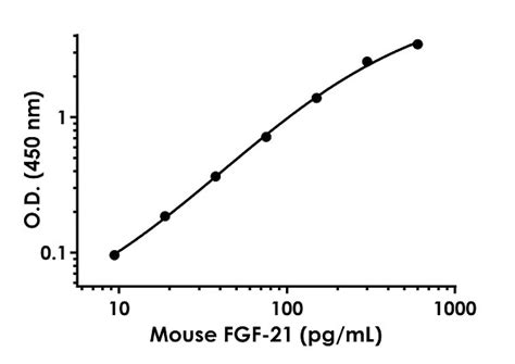 Mouse Rat Fgf Pair Bsa And Azide Free Ab