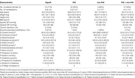 Frontiers Recurrent Hypokalemia And Adrenal Steroids In Patients With