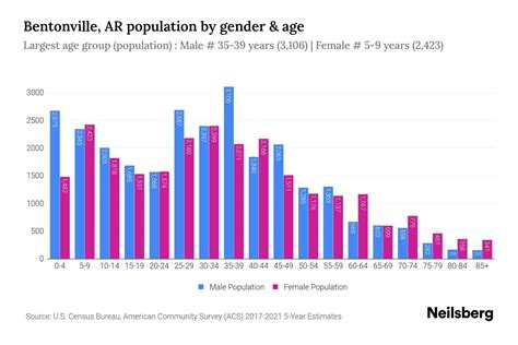 Bentonville Ar Population 2023 Stats And Trends Neilsberg