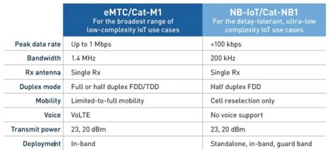 Tecnolog As Lte En Iot Cat Cat Bis Cat M Y Nb Iot Venco