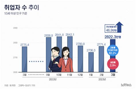 3월 취업자 469만명 증가고용률 622·실업률29 그래픽뉴스 노컷뉴스