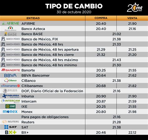 Cu L Es El Tipo De Cambio D Lar Peso Hoy Precio Del D Lar Hoy