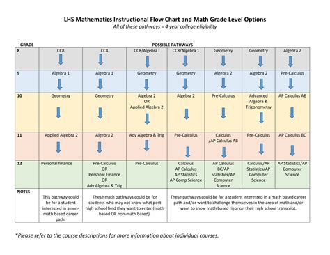 Levels Of Math In High School