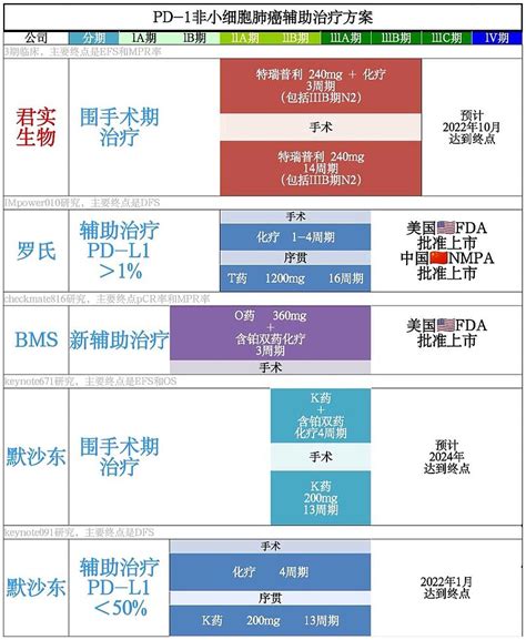 罗氏pd L1获批最大适应症——肺癌术后辅助治疗，下一个获批的是君实生物pd 1 （一）pd 1最大适应症 罗氏t药（pd L1） Ii