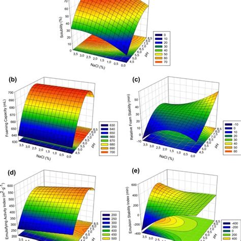 Response Surface Graphs And Contour Plots For The A Protein Solubility