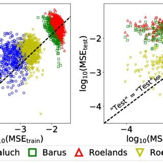 Monte Carlo Cross Validation For Empirical Model Fits Equations