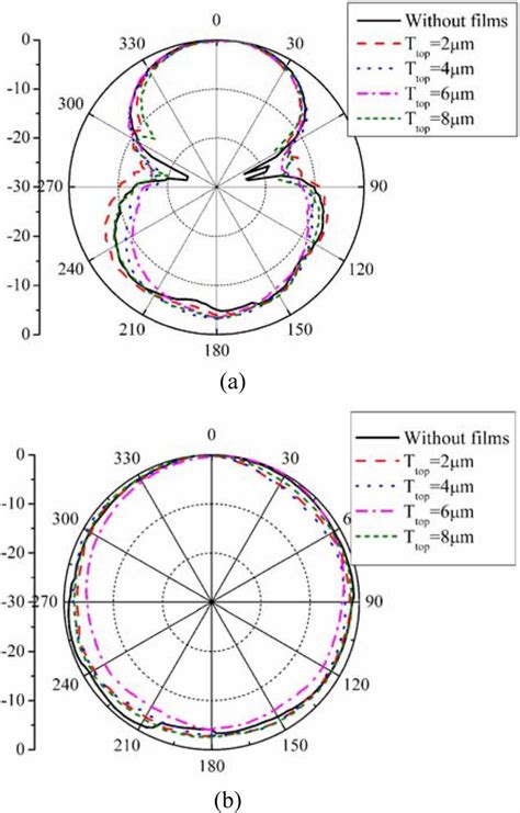 Normalized Radiation Patterns Of Annular Ring Antennas Loaded With