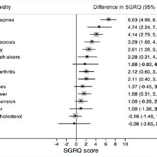 C Adjusted Associations Between Comorbidities And Dyspnea Measured By