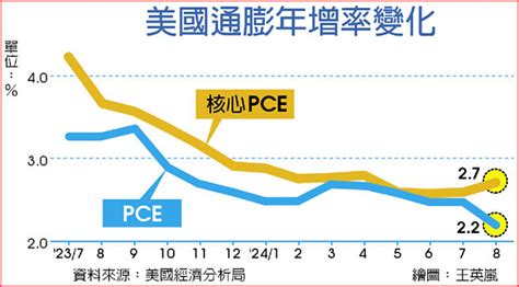 美通膨續降 11月降2碼機率過半 財經要聞 工商時報