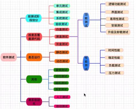 测试人必看五大维度解读软件测试分类 知乎