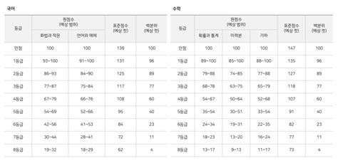 2023학년도 수능 등급컷 진학사 기준 국어 수학 영어 한국사 사회탐구 과학탐구 원점수 표준점수 김효진 기자 톱스타뉴스