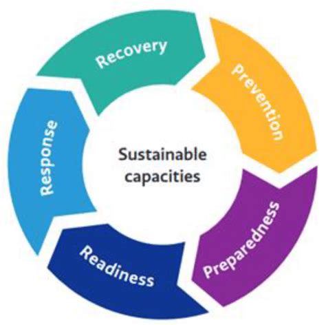 Full Emergency Management Cycle Download Scientific Diagram