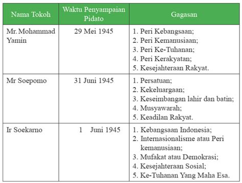 Pendidikan Dan Pembelajaran: Pembentukan BPUPKI