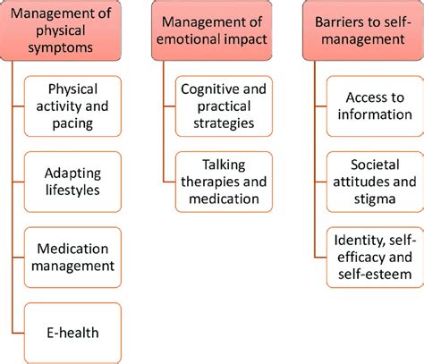 Themes Sub Themes And Codes From A Thematic Analysis Exploring Download Scientific Diagram