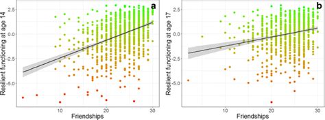 Associations Between Resilient Functioning And Friendships At Age 14 Download Scientific