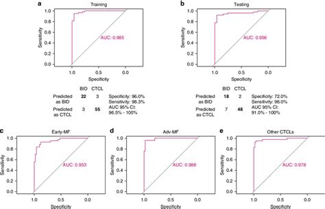 Receiver Operating Characteristic Curve Analysis Of Diagnostic Mirna Download Scientific