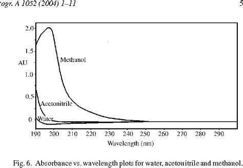 Pdf Ghost Peaks In Reversed Phase Gradient Hplc A Review And Update