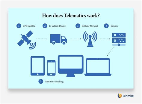 The Future of Insurance: Telematics In Insurance Industry