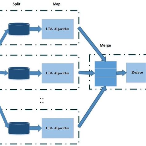 Illustration Of The Mapreduce Based For Lift Association Rule Mrlar