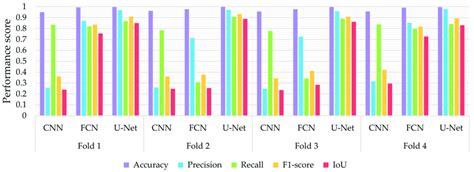 Performance Metrics For Accuracy Precision Recall F1 Score And Iou