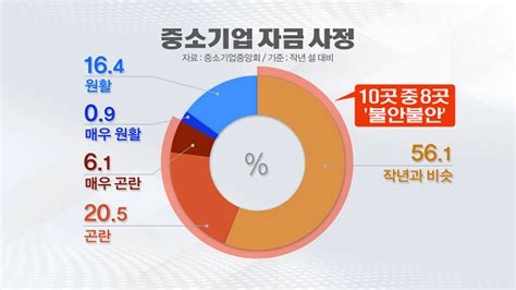 중소기업 10곳 중 8곳 자금난얇아진 설 보너스 네이트 뉴스