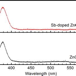 Pl Spectra Of Undoped Zno Film And Sb Doped Zno Film At Room