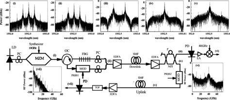 Diagram Of The Proposed Full Duplex Rof Link Along With The Simulated