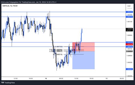 FX GBPAUD Chart Image By EricLucas TradingView