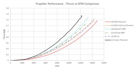 Propeller Performance Comparison Curves Thrust Kg Versus Rotational