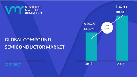 Compound Semiconductor Market Size Trends Forecast