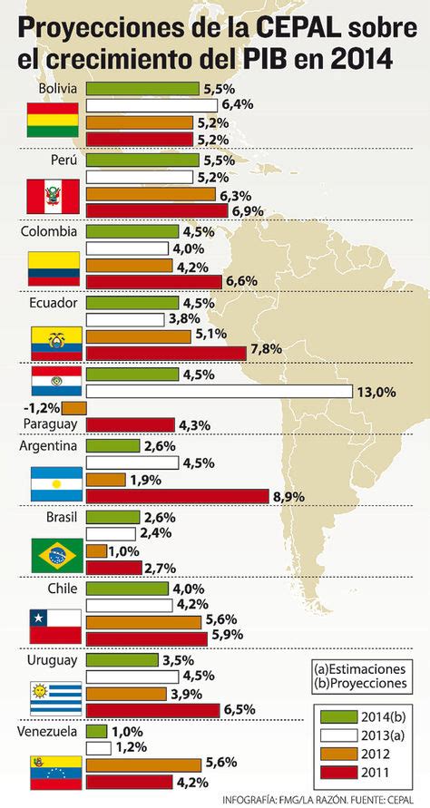 Proyecciones De La Cepal En Crecimiento Del Pib 2014 Sistema Contable