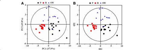 The Pca A And Pls Da B Scores Plots Based On H Nmr Data Of Serums