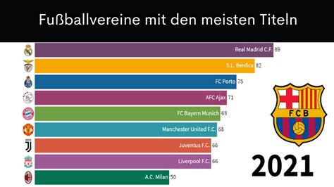 erfolgreichsten Fußball Vereine 1907 2021 Fußballclubs mit den