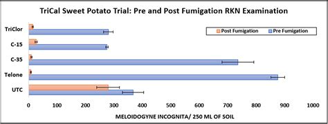 Examining The Effectiveness Of Fumigant Application On Sweetpotato Crop